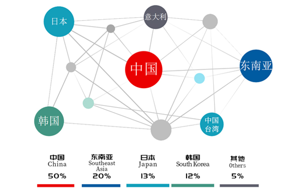 销售网络